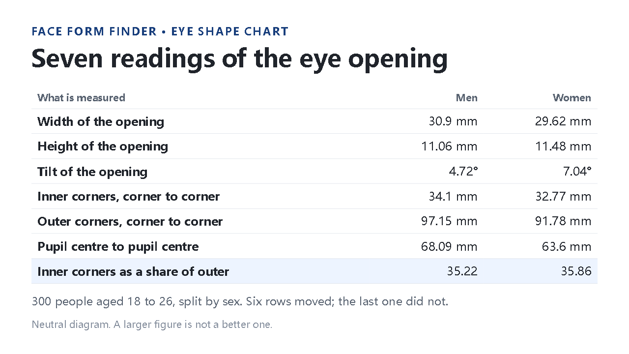 eye shape chart explanation, panel 1: Seven readings of the eye opening