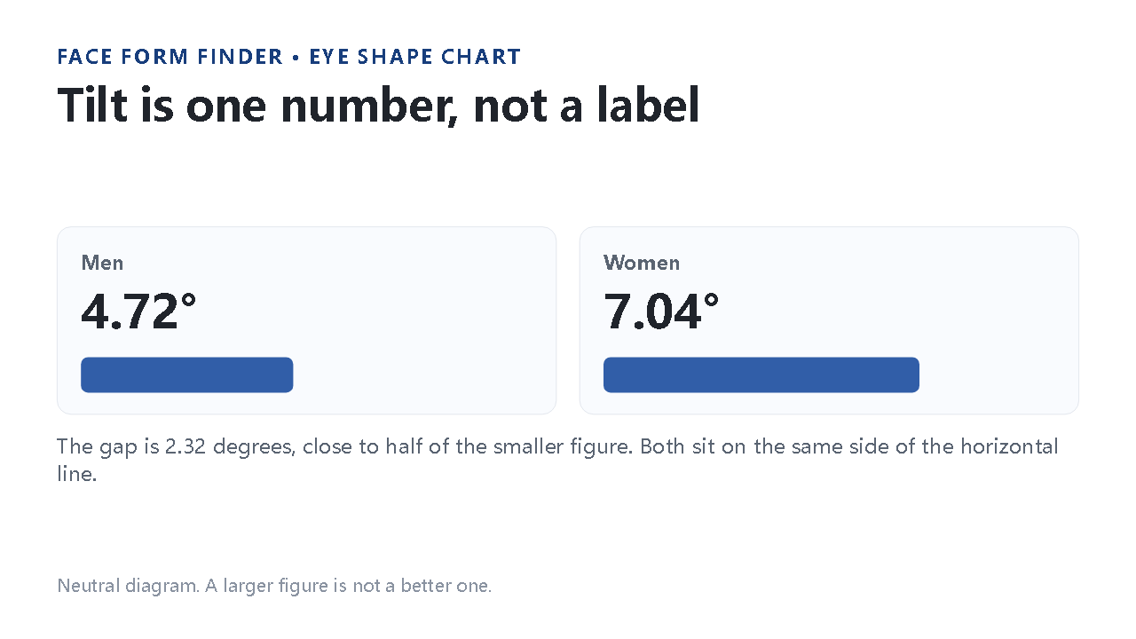 eye shape chart explanation, panel 3: Tilt is one number, not a label
