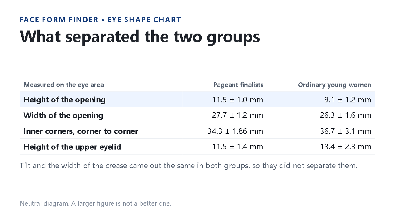 eye shape chart explanation, panel 4: What separated the two groups