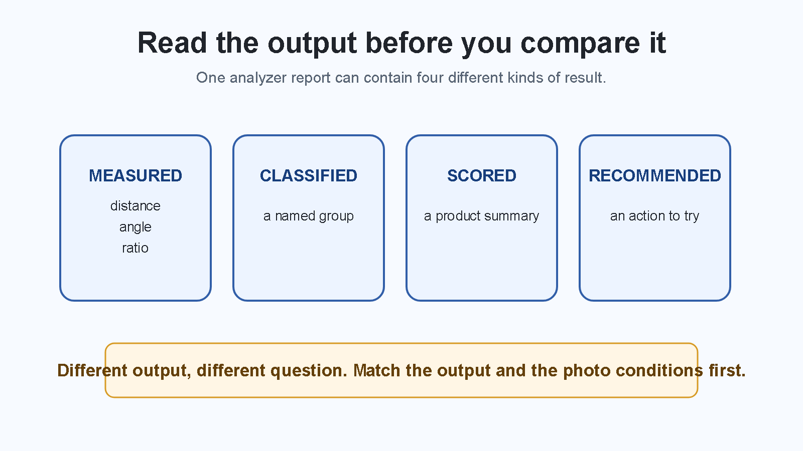 Four cards show a measurement, classification, score, and recommendation as separate face analyzer outputs
