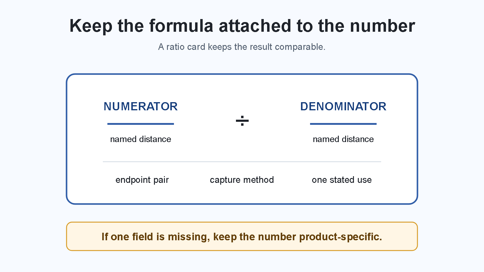 Facial ratio card: numerator, denominator, endpoints, capture method, and the question the ratio answers