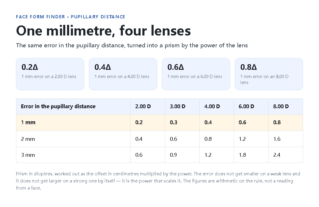 A single error of one millimetre shown against four lens powers. A bar chart carries the prism each power produces: 0.2 prism dioptres at 2.00 D, 0.4 at 4.00 D, 0.6 at 6.00 D and 0.8 at 8.00 D. Beside it, a schematic lens is drawn with its optical centre marked, sitting one millimetre to the side of the pupil centre.