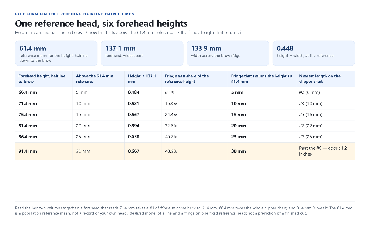 Table of six forehead heights from 66.4 mm to 91.4 mm, each with the millimetres it sits above the 61.4 mm reference mean, the height-to-width reading that follows from 0.484 to 0.667, and the fringe length that returns the height to the reference.