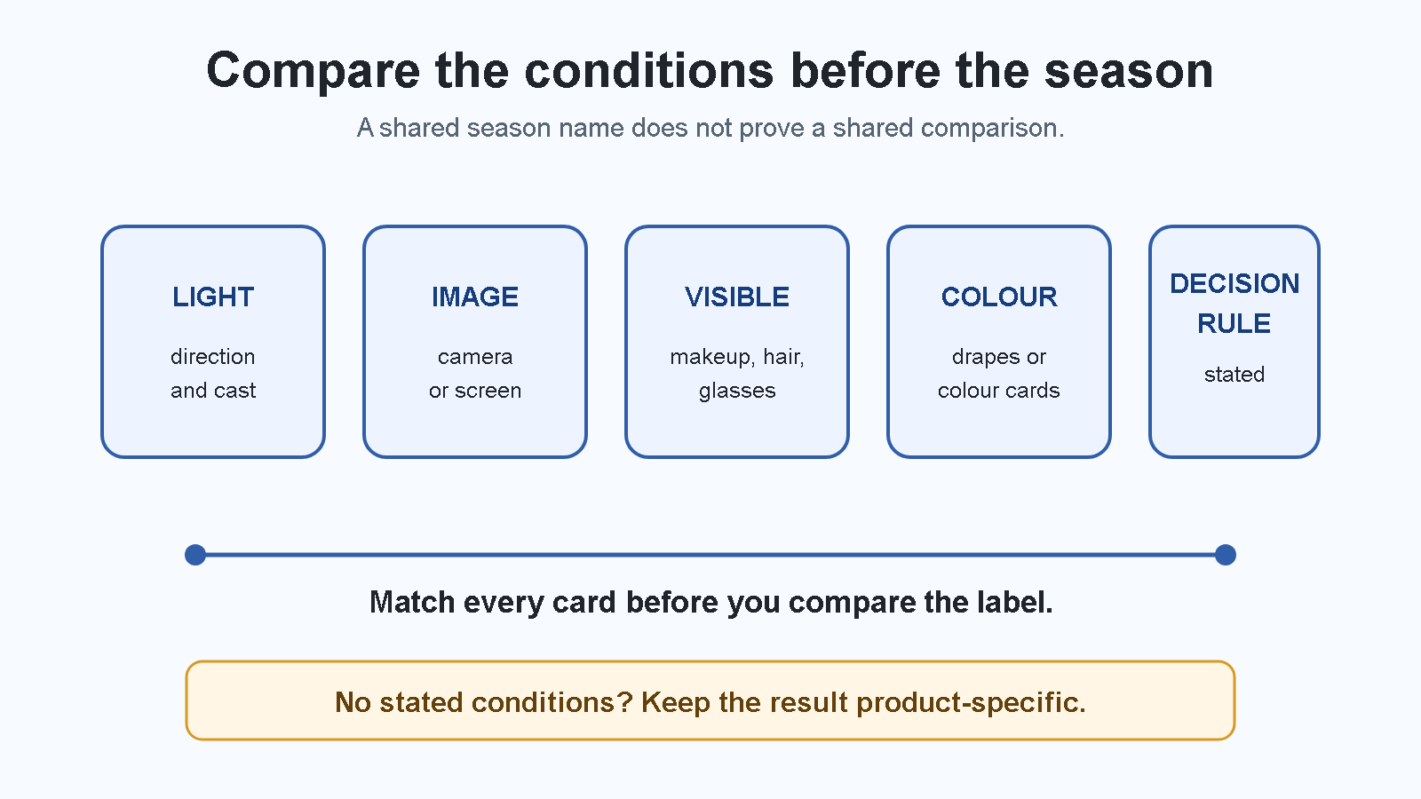 Seasonal color analysis condition cards: light, image or screen, visible inputs, colour materials, and decision rule must match before two season labels can be compared