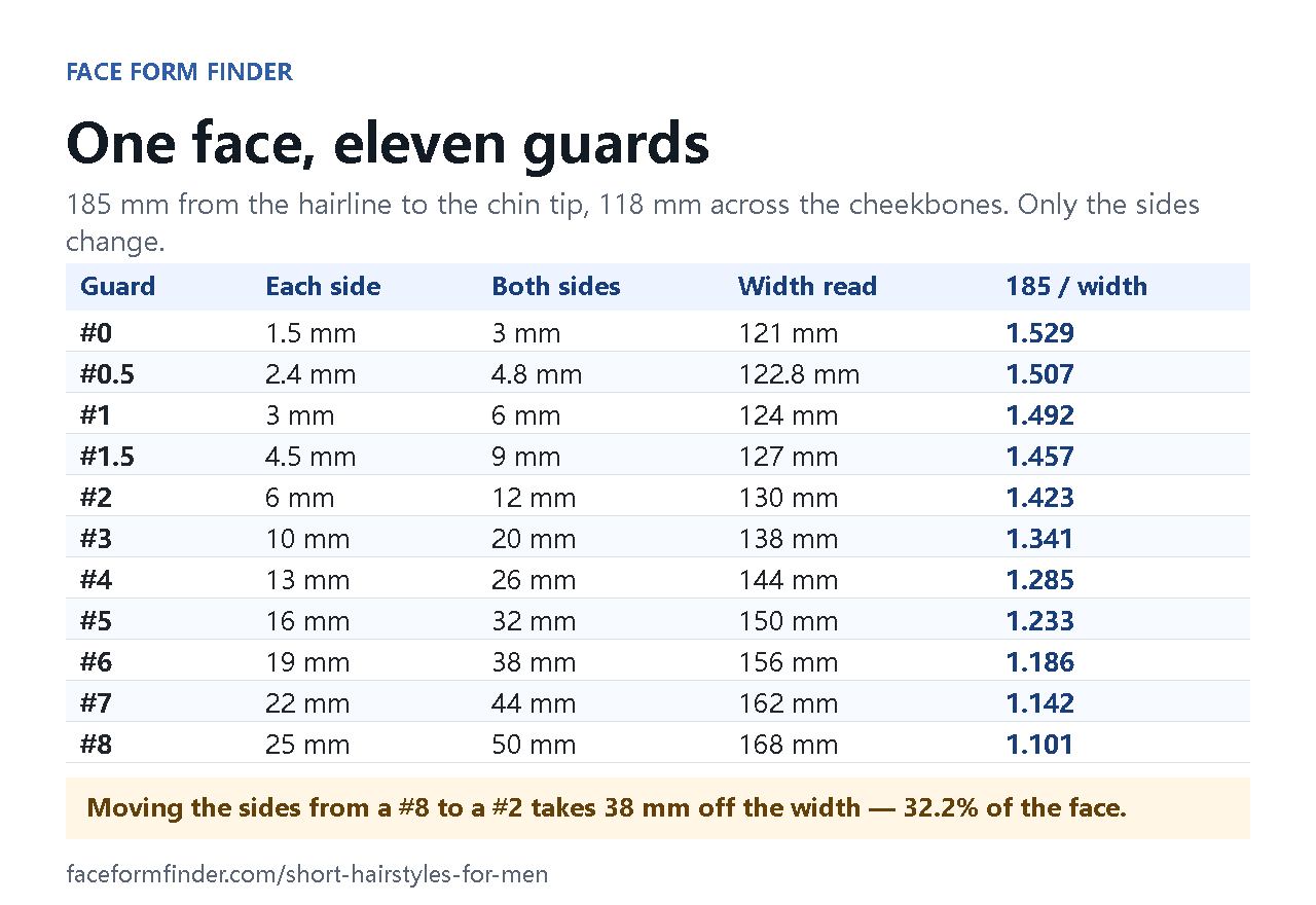 Table of eleven clipper guard numbers, each with the millimetres it leaves on each side, the width the outline then reads against a fixed 118 mm face, and the length-to-width reading that follows, from 1.529 at a #0 to 1.101 at a #8.